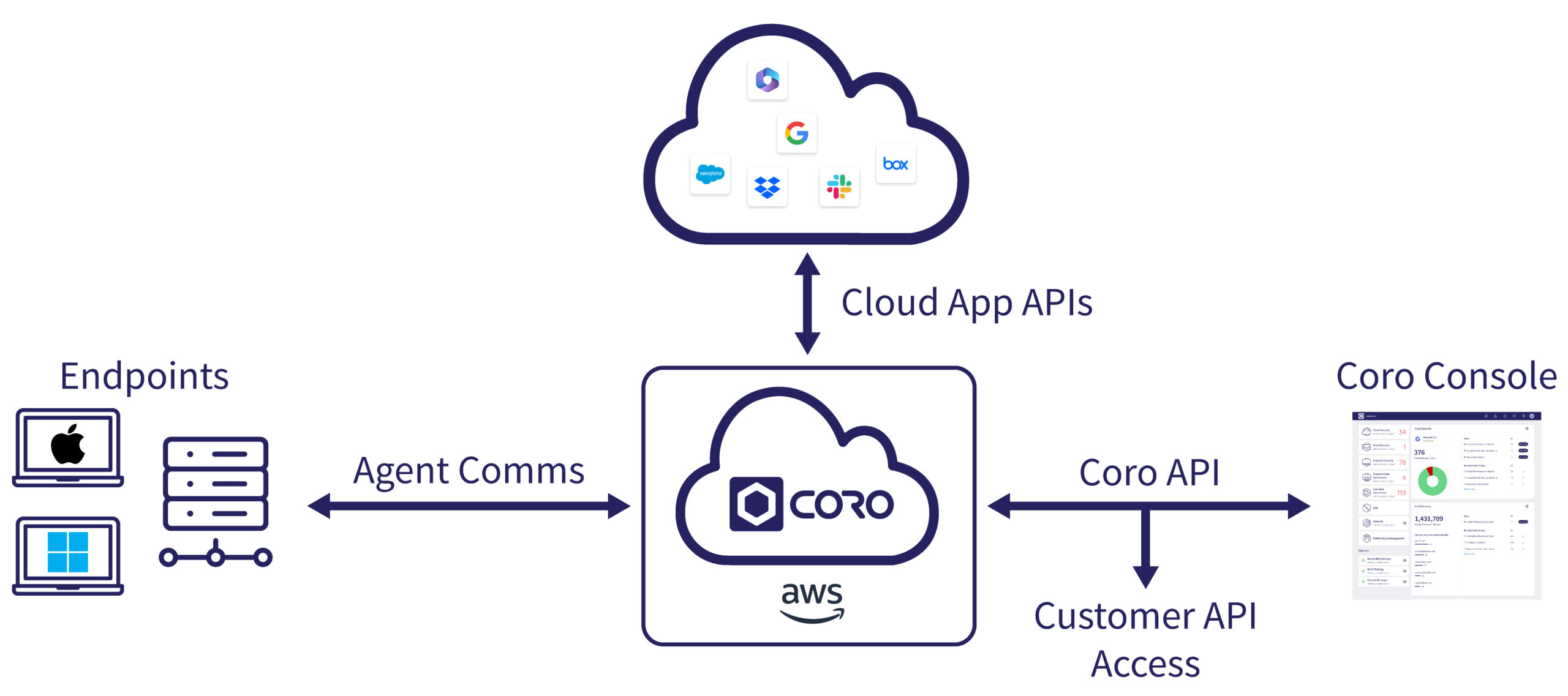 How Coro Works